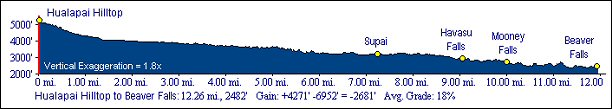 Havasu Canyon Trail Elevation Profile